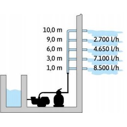 Antgalis smėlio filtras baseinui, siurblys 10000l h, Vokietija